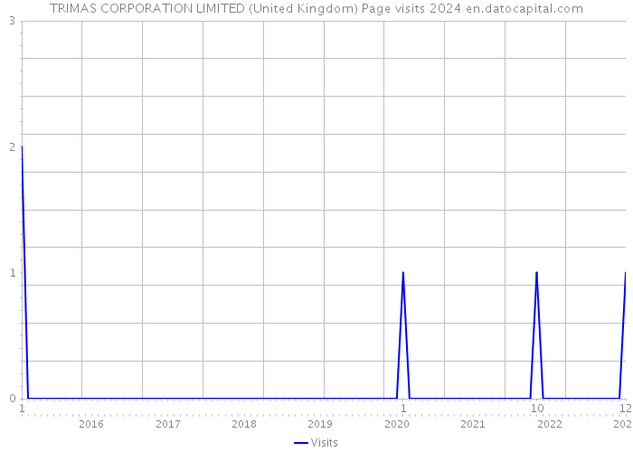 TRIMAS CORPORATION LIMITED (United Kingdom) Page visits 2024 