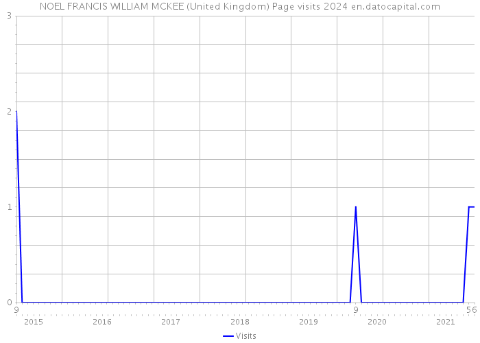 NOEL FRANCIS WILLIAM MCKEE (United Kingdom) Page visits 2024 