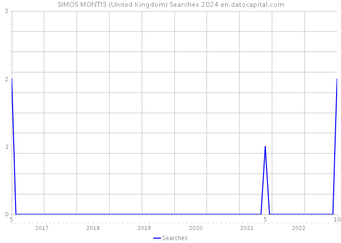 SIMOS MONTIS (United Kingdom) Searches 2024 