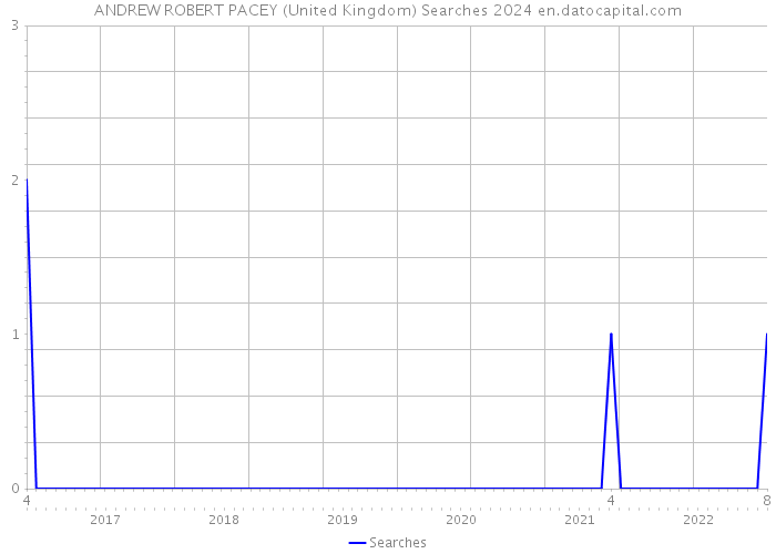ANDREW ROBERT PACEY (United Kingdom) Searches 2024 