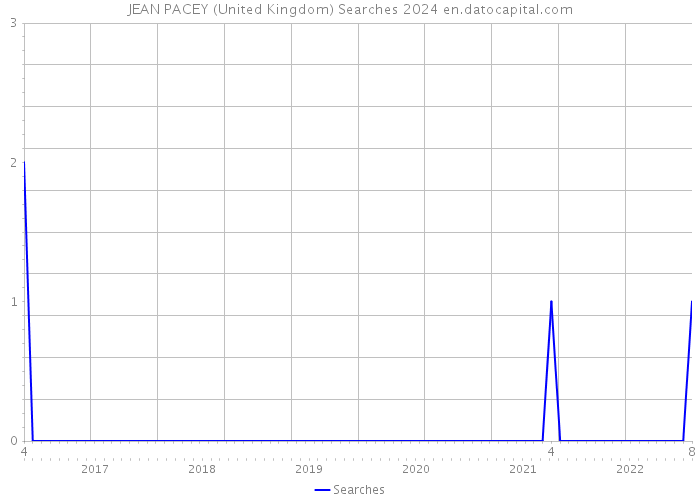 JEAN PACEY (United Kingdom) Searches 2024 