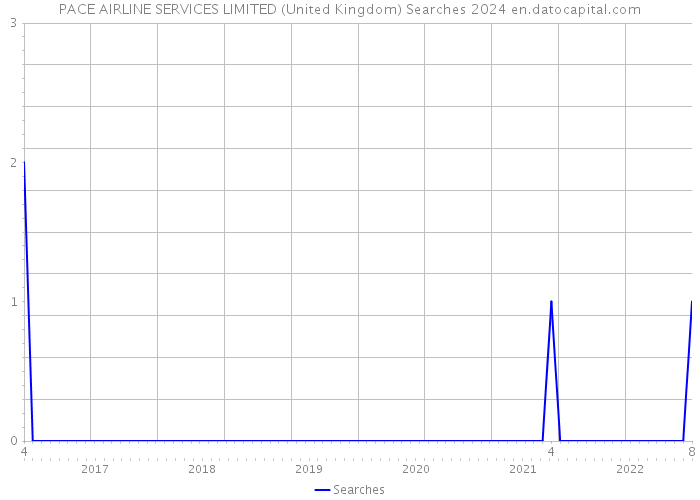PACE AIRLINE SERVICES LIMITED (United Kingdom) Searches 2024 