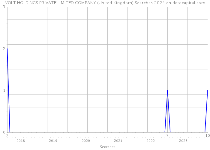 VOLT HOLDINGS PRIVATE LIMITED COMPANY (United Kingdom) Searches 2024 