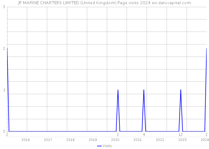 JP MARINE CHARTERS LIMITED (United Kingdom) Page visits 2024 