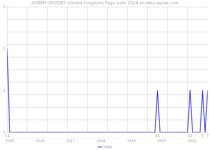 JOSEPH CROSSEY (United Kingdom) Page visits 2024 