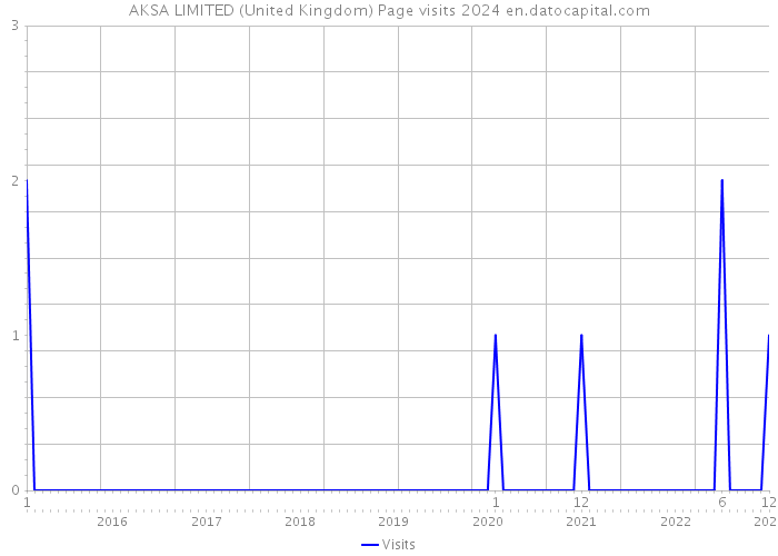 AKSA LIMITED (United Kingdom) Page visits 2024 