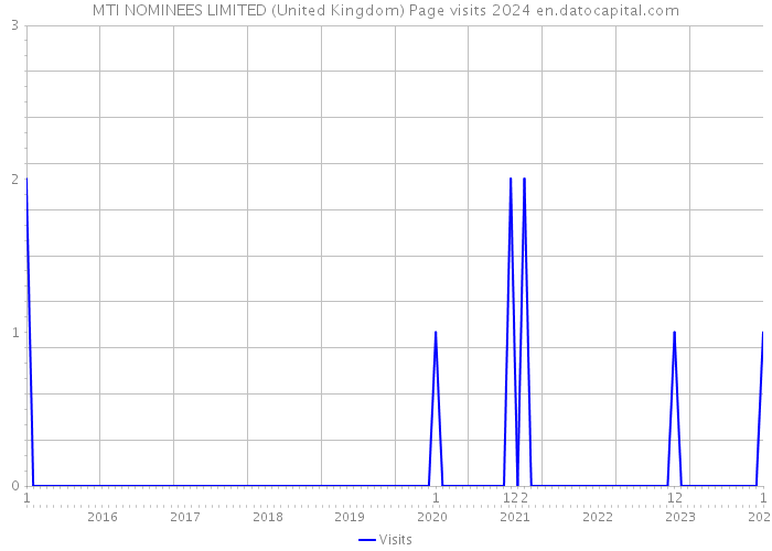 MTI NOMINEES LIMITED (United Kingdom) Page visits 2024 