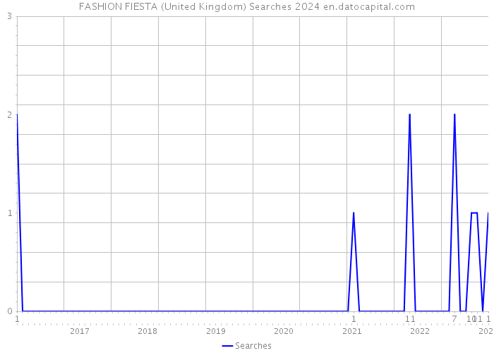 FASHION FIESTA (United Kingdom) Searches 2024 