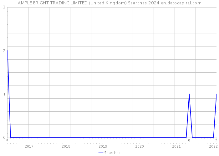 AMPLE BRIGHT TRADING LIMITED (United Kingdom) Searches 2024 