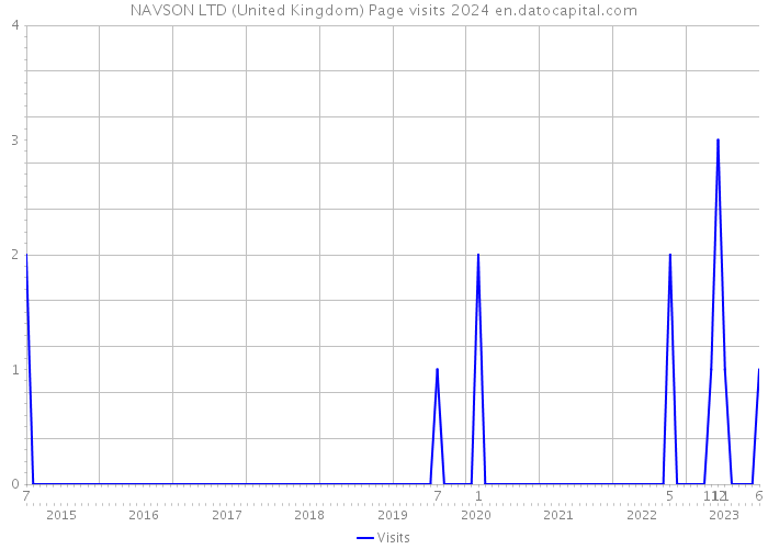 NAVSON LTD (United Kingdom) Page visits 2024 