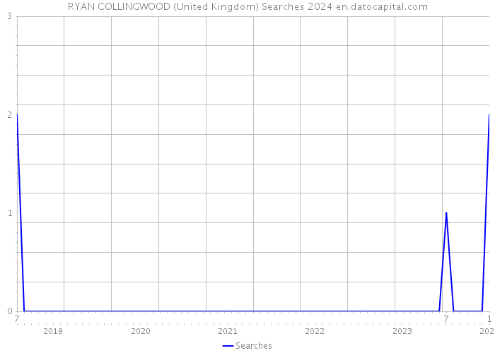 RYAN COLLINGWOOD (United Kingdom) Searches 2024 