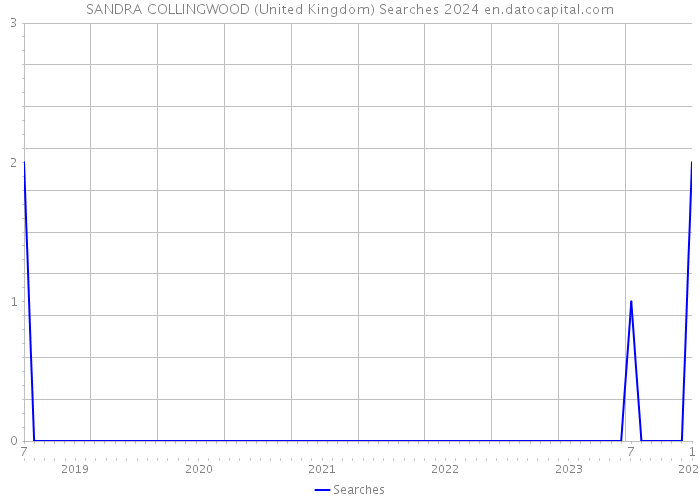 SANDRA COLLINGWOOD (United Kingdom) Searches 2024 