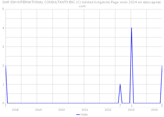 DAR SSH INTERNATIONAL CONSULTANTS BSC (C) (United Kingdom) Page visits 2024 