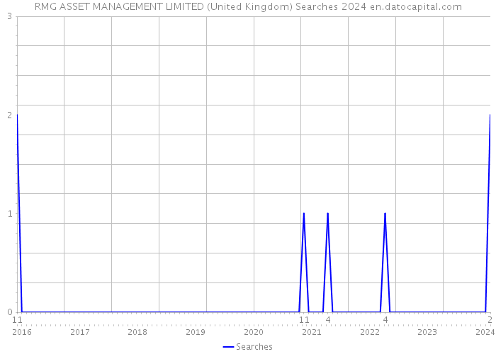 RMG ASSET MANAGEMENT LIMITED (United Kingdom) Searches 2024 