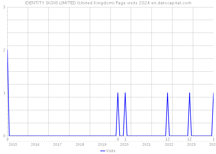 IDENTITY SIGNS LIMITED (United Kingdom) Page visits 2024 