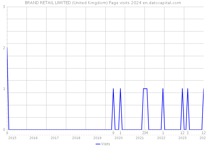 BRAND RETAIL LIMITED (United Kingdom) Page visits 2024 