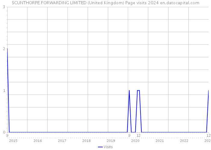 SCUNTHORPE FORWARDING LIMITED (United Kingdom) Page visits 2024 
