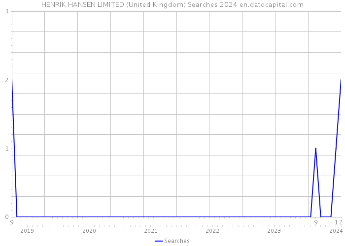 HENRIK HANSEN LIMITED (United Kingdom) Searches 2024 
