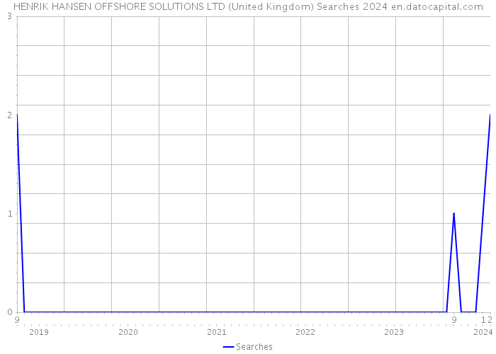 HENRIK HANSEN OFFSHORE SOLUTIONS LTD (United Kingdom) Searches 2024 