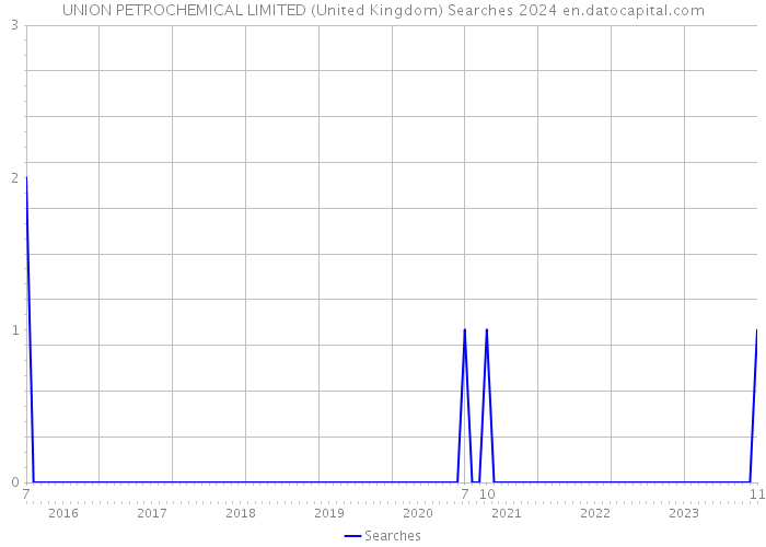 UNION PETROCHEMICAL LIMITED (United Kingdom) Searches 2024 
