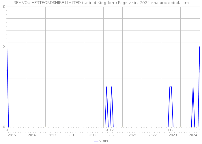 REMVOX HERTFORDSHIRE LIMITED (United Kingdom) Page visits 2024 