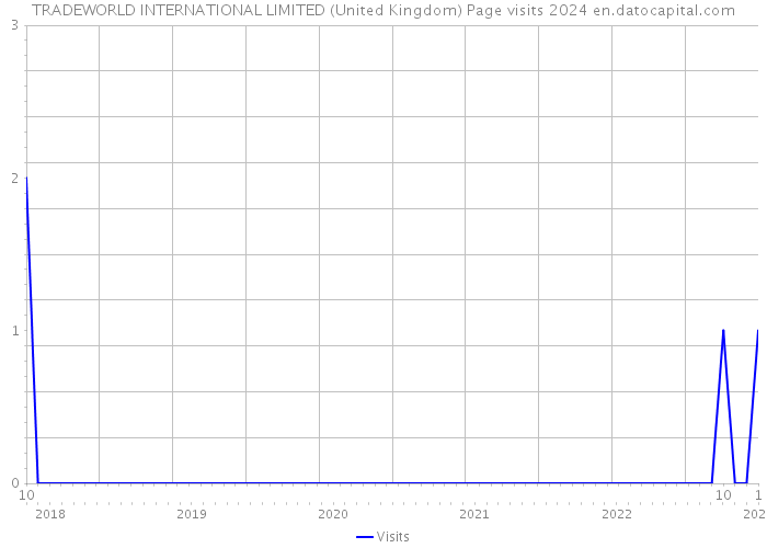 TRADEWORLD INTERNATIONAL LIMITED (United Kingdom) Page visits 2024 