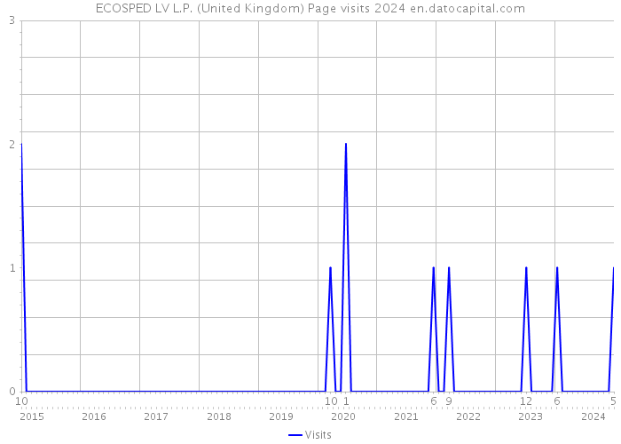 ECOSPED LV L.P. (United Kingdom) Page visits 2024 