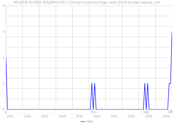 MCLEOD RUSSEL HOLDINGS PLC (United Kingdom) Page visits 2024 