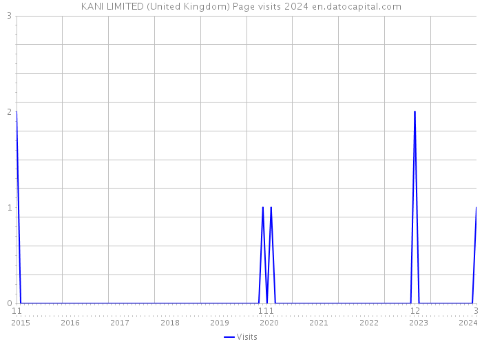 KANI LIMITED (United Kingdom) Page visits 2024 