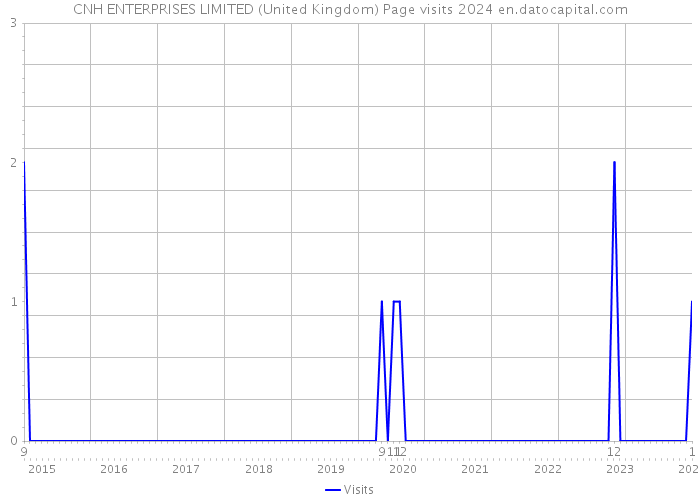CNH ENTERPRISES LIMITED (United Kingdom) Page visits 2024 
