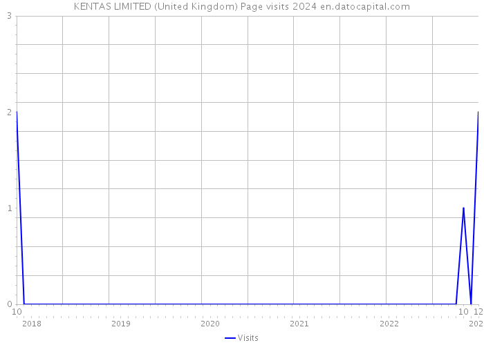KENTAS LIMITED (United Kingdom) Page visits 2024 