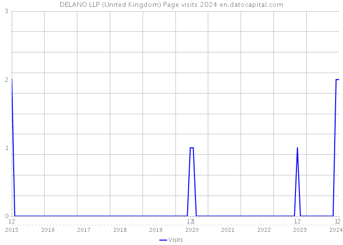 DELANO LLP (United Kingdom) Page visits 2024 