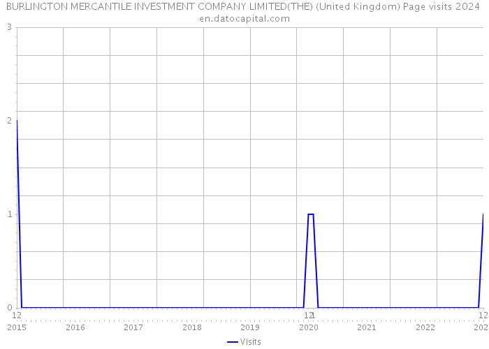 BURLINGTON MERCANTILE INVESTMENT COMPANY LIMITED(THE) (United Kingdom) Page visits 2024 
