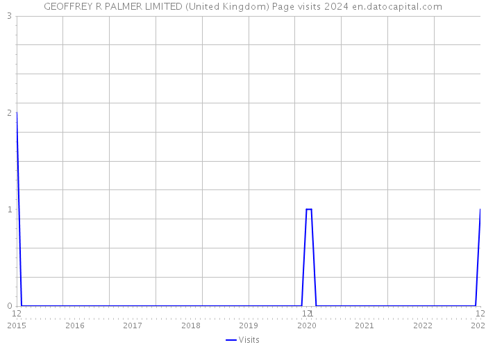 GEOFFREY R PALMER LIMITED (United Kingdom) Page visits 2024 