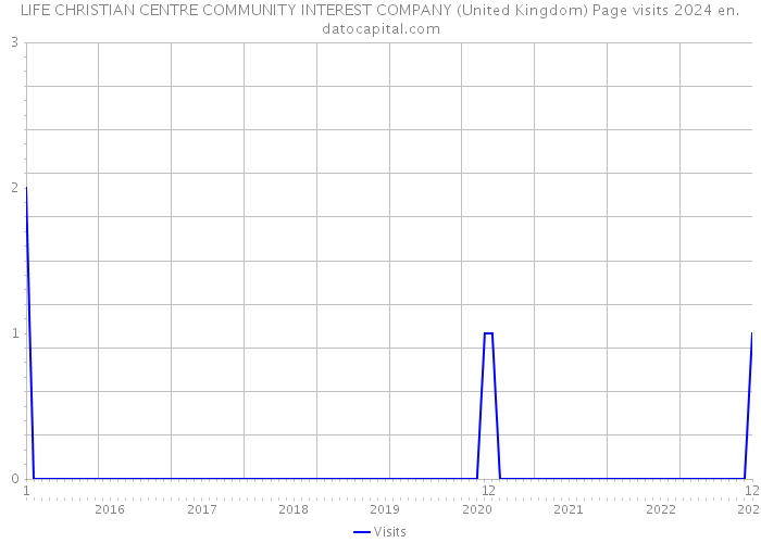 LIFE CHRISTIAN CENTRE COMMUNITY INTEREST COMPANY (United Kingdom) Page visits 2024 