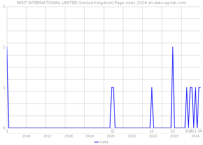 MINT INTERNATIONAL LIMITED (United Kingdom) Page visits 2024 