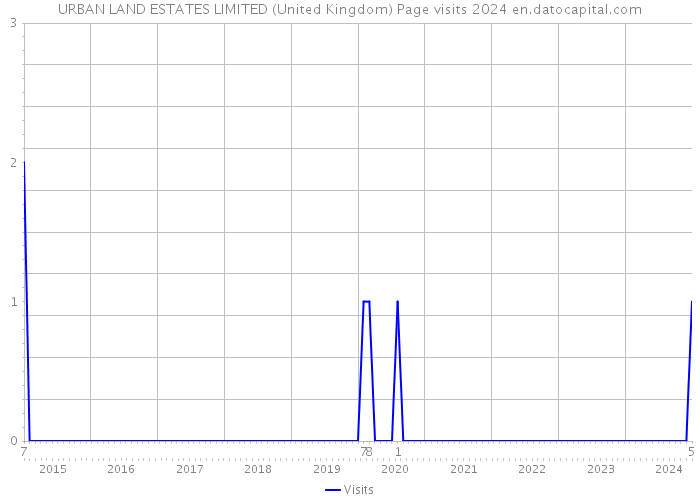 URBAN LAND ESTATES LIMITED (United Kingdom) Page visits 2024 