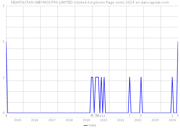 NEAPOLITAN (WEYMOUTH) LIMITED (United Kingdom) Page visits 2024 