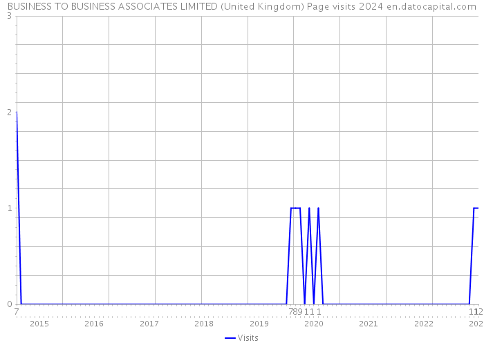 BUSINESS TO BUSINESS ASSOCIATES LIMITED (United Kingdom) Page visits 2024 