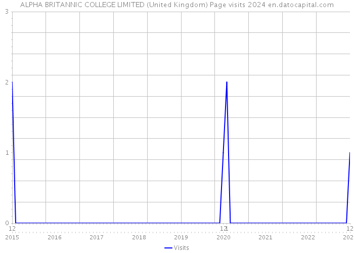 ALPHA BRITANNIC COLLEGE LIMITED (United Kingdom) Page visits 2024 