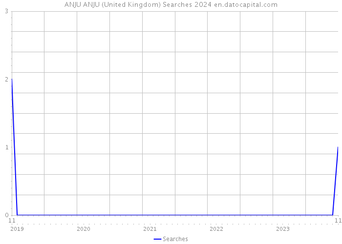 ANJU ANJU (United Kingdom) Searches 2024 