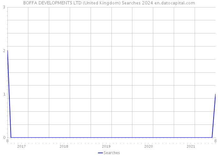 BOFFA DEVELOPMENTS LTD (United Kingdom) Searches 2024 