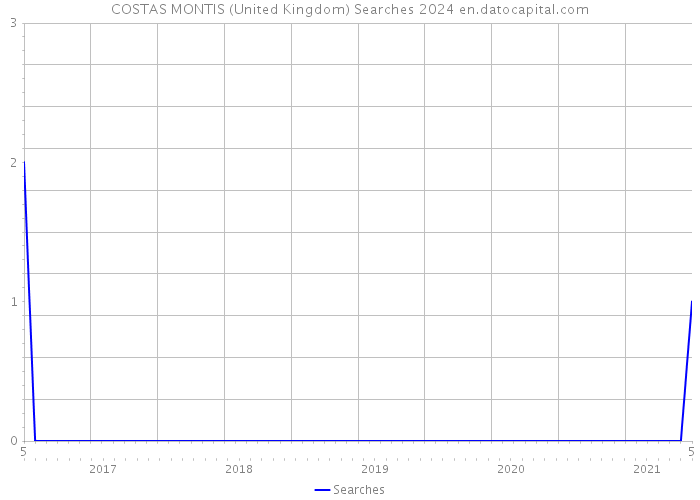 COSTAS MONTIS (United Kingdom) Searches 2024 