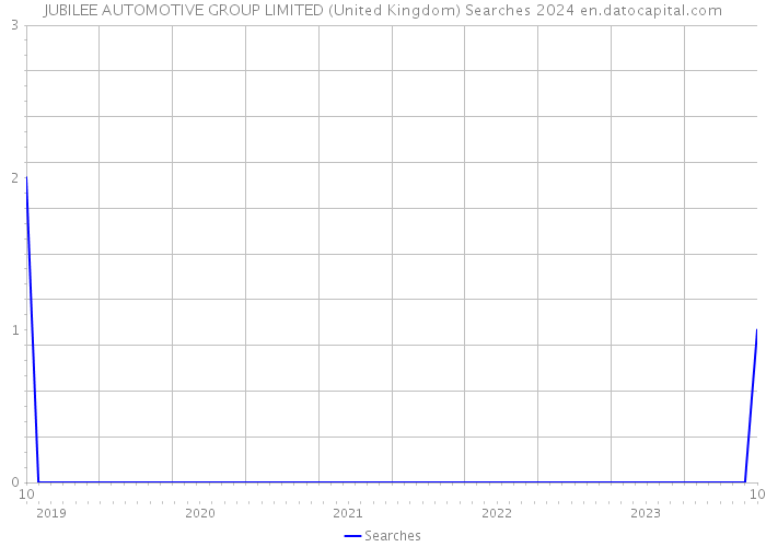 JUBILEE AUTOMOTIVE GROUP LIMITED (United Kingdom) Searches 2024 