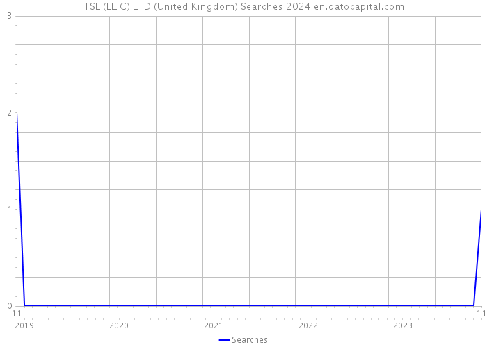 TSL (LEIC) LTD (United Kingdom) Searches 2024 
