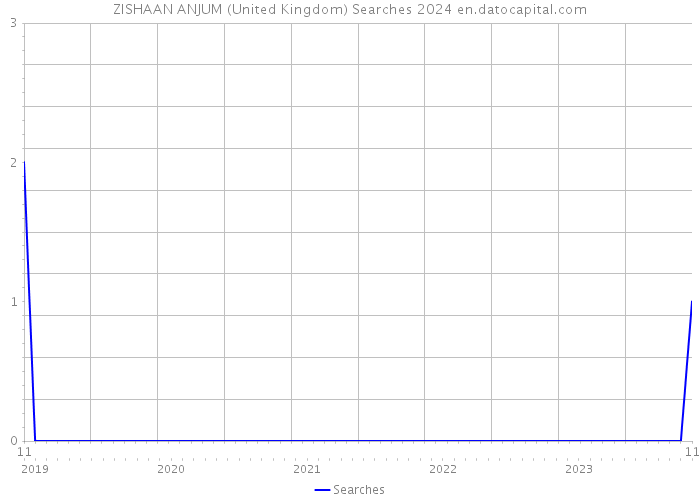 ZISHAAN ANJUM (United Kingdom) Searches 2024 