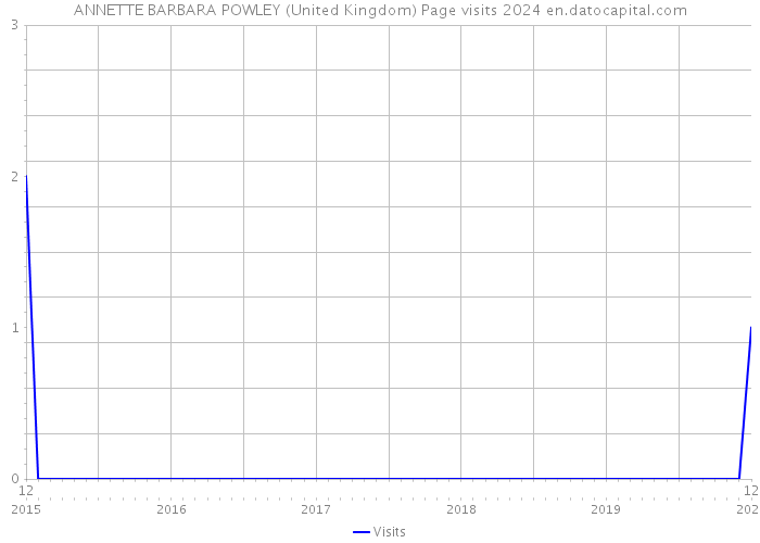 ANNETTE BARBARA POWLEY (United Kingdom) Page visits 2024 
