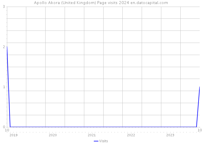Apollo Akora (United Kingdom) Page visits 2024 