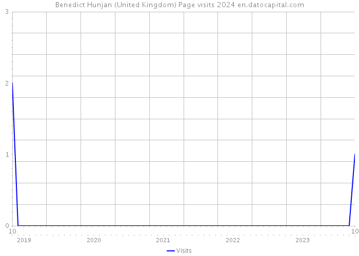 Benedict Hunjan (United Kingdom) Page visits 2024 
