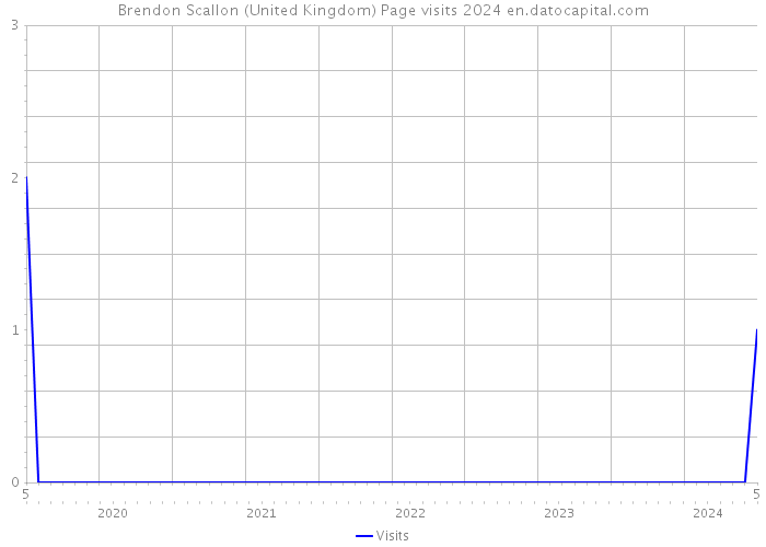 Brendon Scallon (United Kingdom) Page visits 2024 